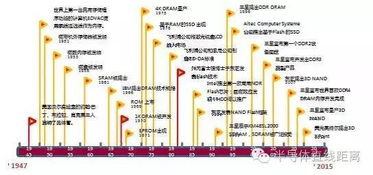 中國(guó)半導(dǎo)體存儲(chǔ)行業(yè)未來50年發(fā)展路線圖 以集成電路設(shè)計(jì)為戰(zhàn)略支點(diǎn)的自主化征程